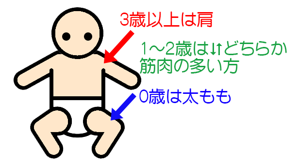 乳幼児の接種部位