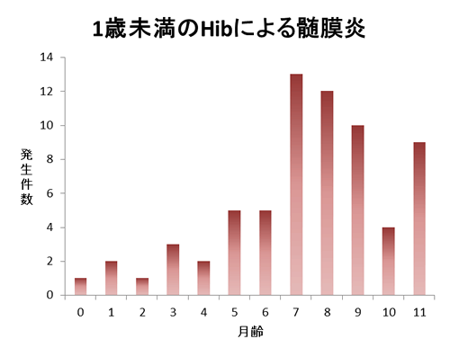 Hibによる月齢別髄膜炎発生件数